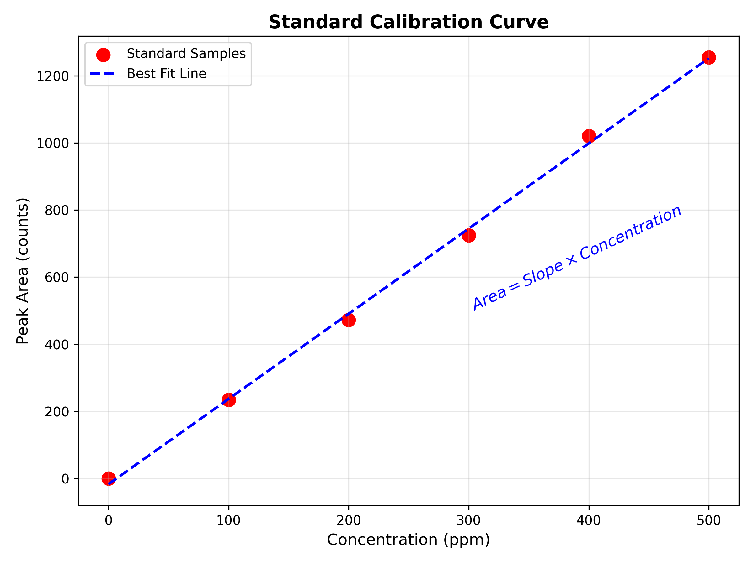 Calibration Curve