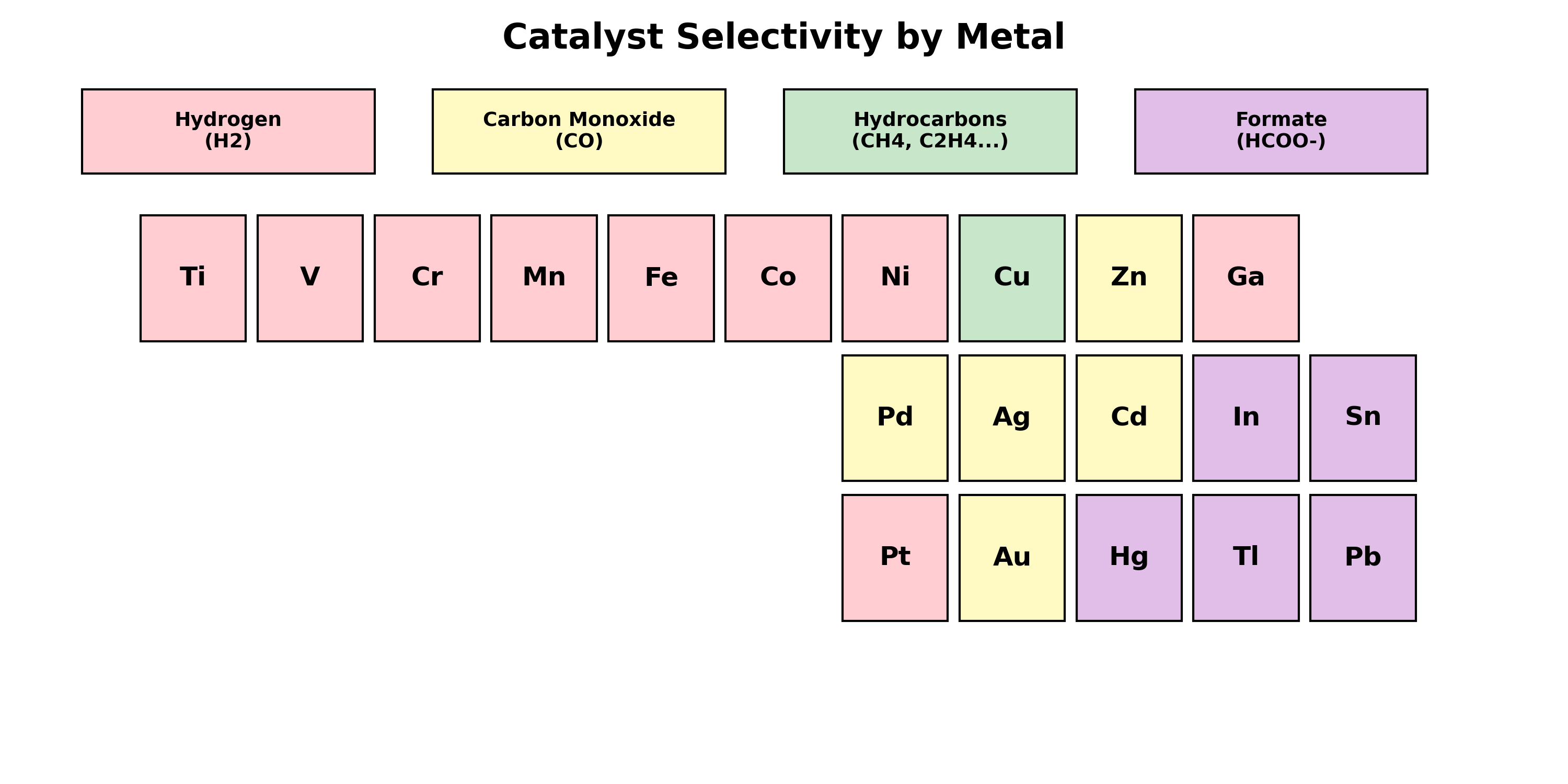 Periodic Table of CO2 Reduction