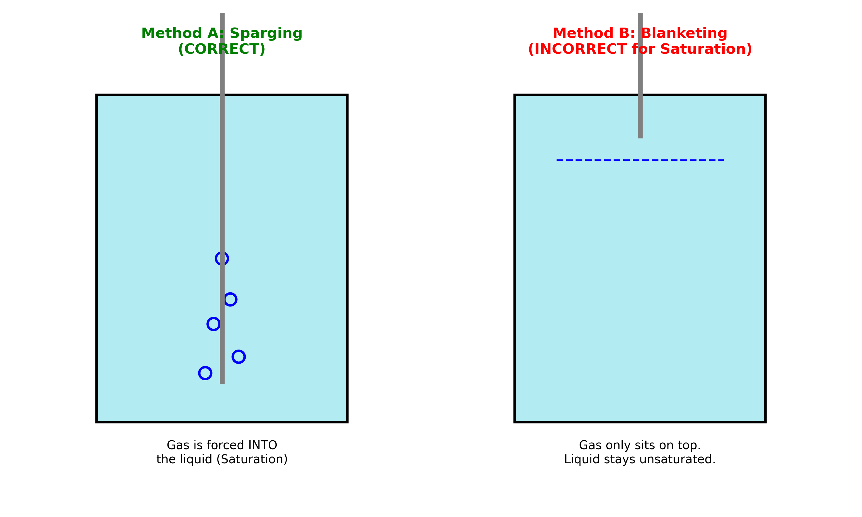Sparging vs Blanketing
